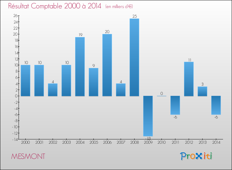 Evolution du résultat comptable pour la commune de MESMONT de 2000 à 2014 Evolution du résultat comptable pour MESMONT de 2000 à 2014