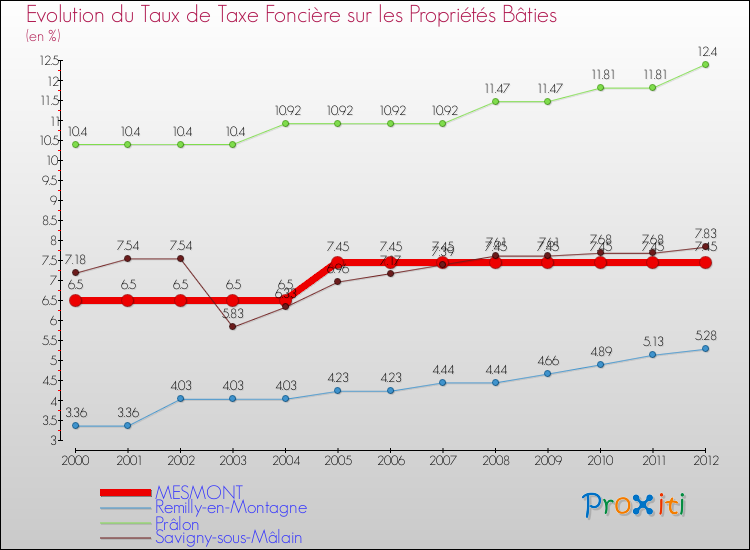 Evolution du taux de la taxe foncière sur le bati pour MESMONT et les communes proches de 2000 à 2012 Comparaison des taux de taxe foncière sur le bati pour MESMONT et les communes voisines de 2000 à 2012