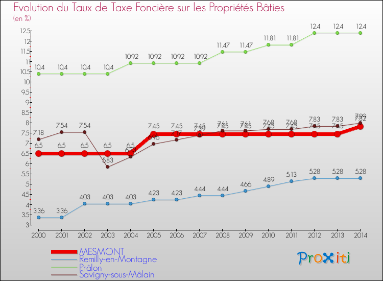 Evolution du taux de la taxe foncière sur le bati pour MESMONT et les communes proches de 2000 à 2014 Comparaison des taux de taxe foncière sur le bati pour MESMONT et les communes voisines de 2000 à 2014