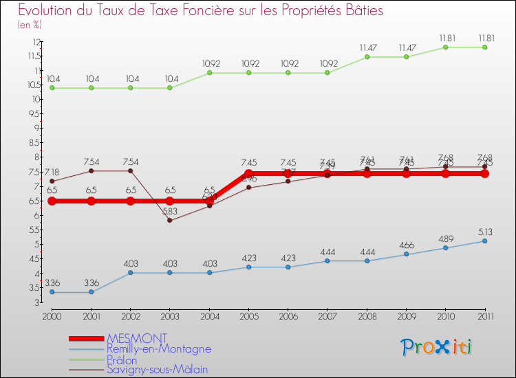 Evolution du taux de la taxe foncière sur le bati pour MESMONT et les communes proches Comparaison des taux de taxe foncière sur le bati pour MESMONT et les communes voisines