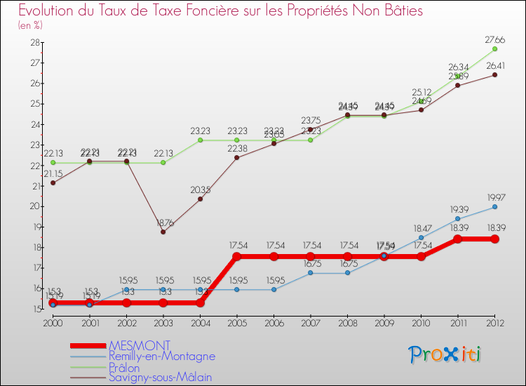 Evolution du taux de la taxe foncière sur les immeubles et terrains non batis pour MESMONT et les communes proches de 2000 à 2012 Comparaison des taux de la taxe foncière sur les immeubles et terrains non batis pour MESMONT et les communes voisines de 2000 à 2012