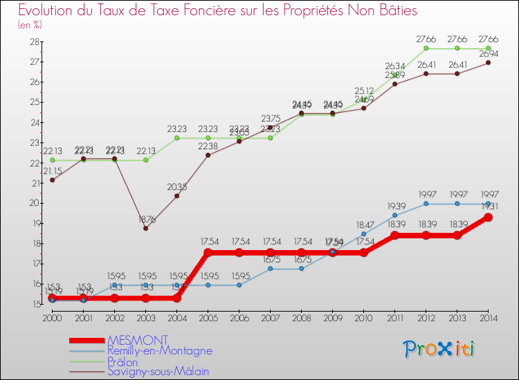 Evolution du taux de la taxe foncière sur les immeubles et terrains non batis pour MESMONT et les communes proches de 2000 à 2014 Comparaison des taux de la taxe foncière sur les immeubles et terrains non batis pour MESMONT et les communes voisines de 2000 à 2014