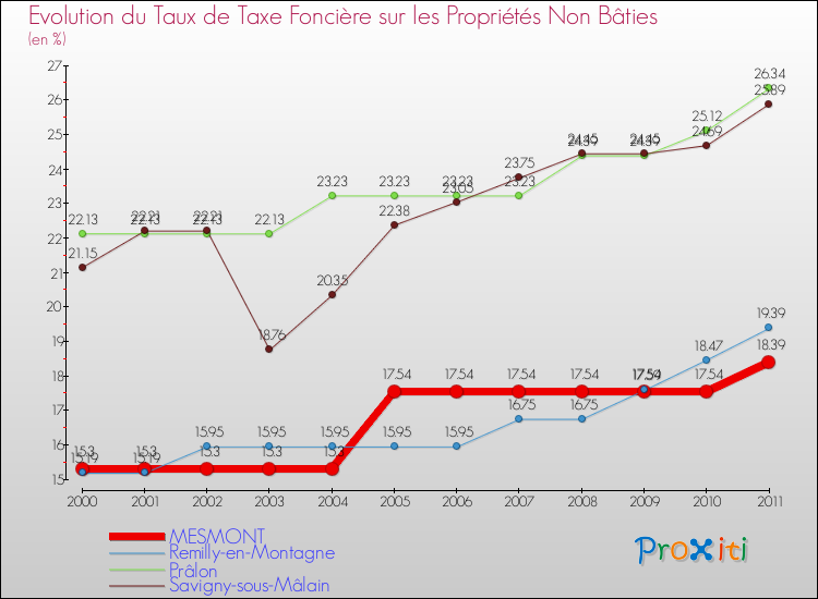 Evolution du taux de la taxe foncière sur les immeubles et terrains non batis pour MESMONT et les communes proches Comparaison des taux de la taxe foncière sur les immeubles et terrains non batis pour MESMONT et les communes voisines