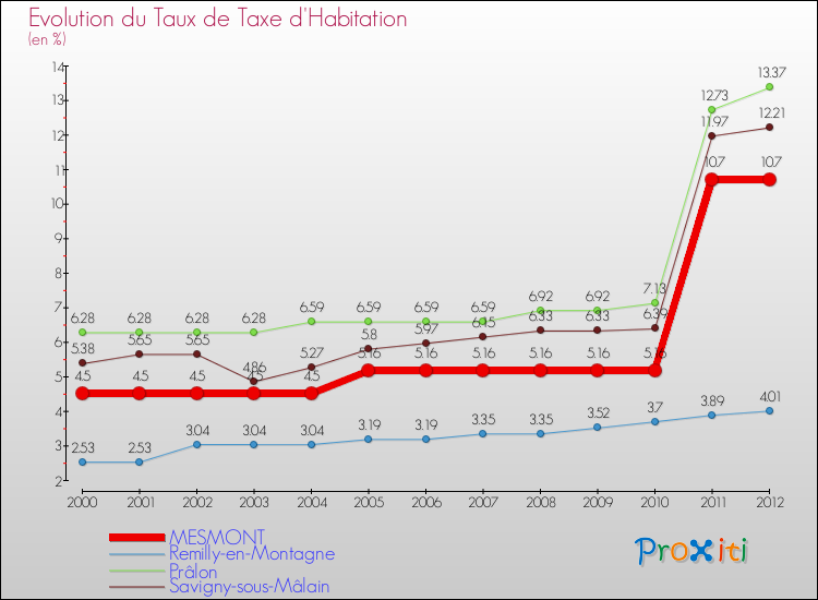 Evolution du taux de la taxe d'habitation pour MESMONT et les communes proches Comparaison des taux de la taxe d'habitation pour MESMONT et les communes voisines