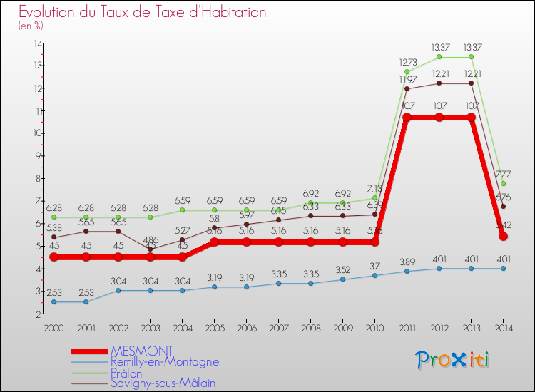 Evolution du taux de la taxe d'habitation pour MESMONT et les communes proches de 2000 à 2014 Comparaison des taux de la taxe d'habitation pour MESMONT et les communes voisines de 2000 à 2014