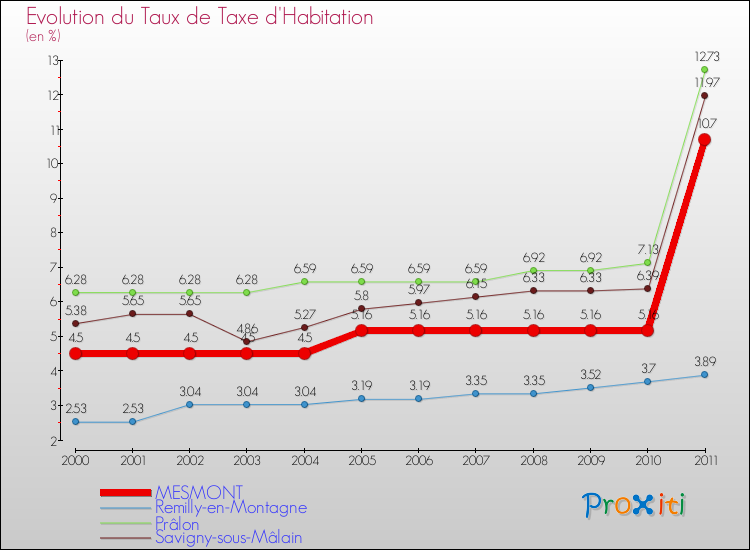 Evolution du taux de la taxe d'habitation pour MESMONT et les communes proches Comparaison des taux de la taxe d'habitation pour MESMONT et les communes voisines