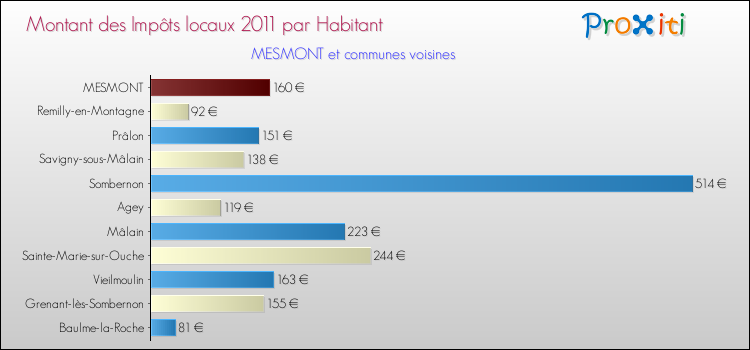 Montant des impôts locaux par Habitant pour MESMONT et les communes proches Comparaison des impôts locaux par habitant pour MESMONT et les communes voisines