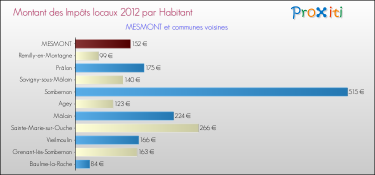 Montant des impôts locaux par Habitant pour MESMONT et les communes proches Comparaison des impôts locaux par habitant pour MESMONT et les communes voisines