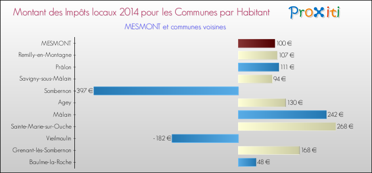 Montant des impôts locaux par Habitant pour MESMONT et les communes proches en 2014 Comparaison des impôts locaux par habitant pour MESMONT et les communes voisines en 2014