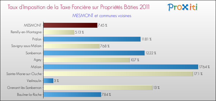 Taux d'imposition de la taxe foncière sur le bati 2011 pour MESMONT et les communes proches Comparaison des taux d'imposition de la taxe foncière sur le bati 2011 pour MESMONT et les communes voisines