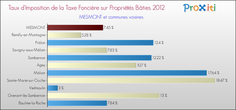 Taux d'imposition de la taxe foncière sur le bati 2012 pour MESMONT et les communes proches Comparaison des taux d'imposition de la taxe foncière sur le bati 2012 pour MESMONT et les communes voisines