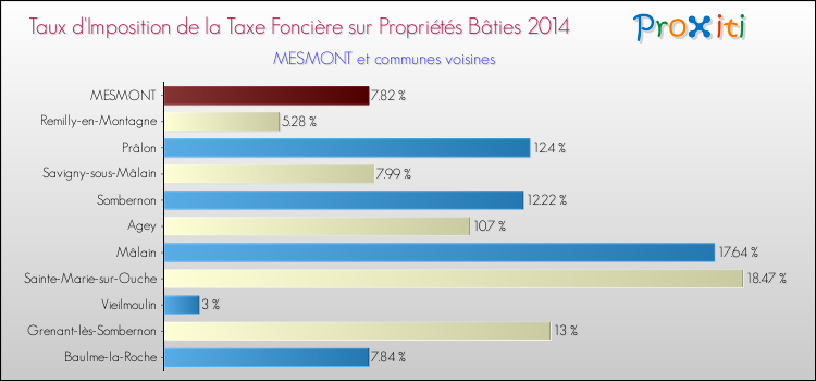 Taux d'imposition de la taxe foncière sur le bati 2014 pour MESMONT et les communes proches Comparaison des taux d'imposition de la taxe foncière sur le bati 2014 pour MESMONT et les communes voisines