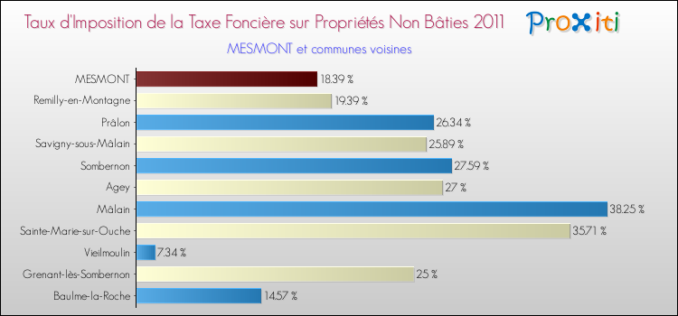 Taux d'imposition de la taxe foncière sur les immeubles et terrains non batis 2011 pour MESMONT et les communes proches Comparaison des taux d'imposition de la taxe foncière sur les immeubles et terrains non batis 2011 pour MESMONT et les communes voisines