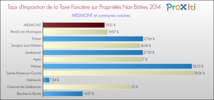 Taux d'imposition de la taxe foncière sur les immeubles et terrains non batis 2014 pour MESMONT et les communes proches Comparaison des taux d'imposition de la taxe foncière sur les immeubles et terrains non batis 2014 pour MESMONT et les communes voisines