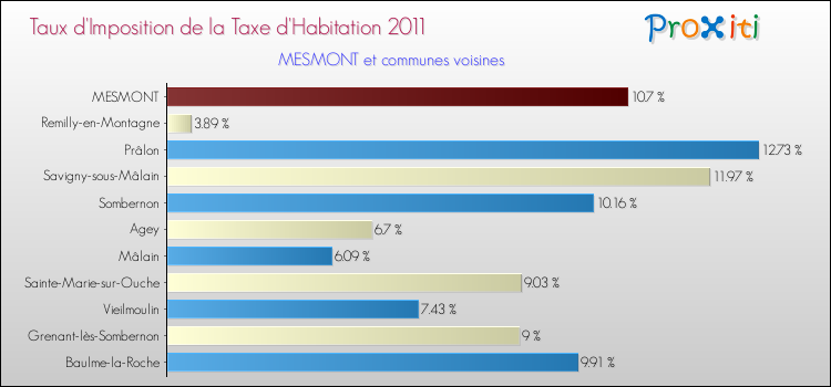 Taux d'imposition de la taxe d'habitation 2011 pour MESMONT et les communes proches Comparaison des taux d'imposition de la taxe d'habitation 2011 pour MESMONT et les communes voisines