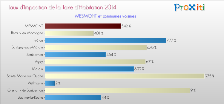 Taux d'imposition de la taxe d'habitation 2014 pour MESMONT et les communes proches Comparaison des taux d'imposition de la taxe d'habitation 2014 pour MESMONT et les communes voisines
