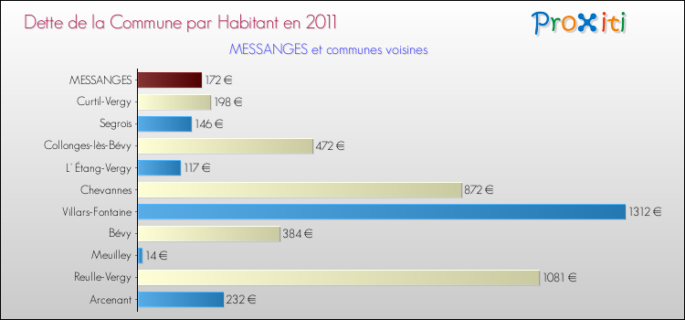 Dette par habitant de la commune en 2011 pour MESSANGES et les communes proches Comparaison de la dette par habitant de la commune en 2011 pour MESSANGES et les communes voisines