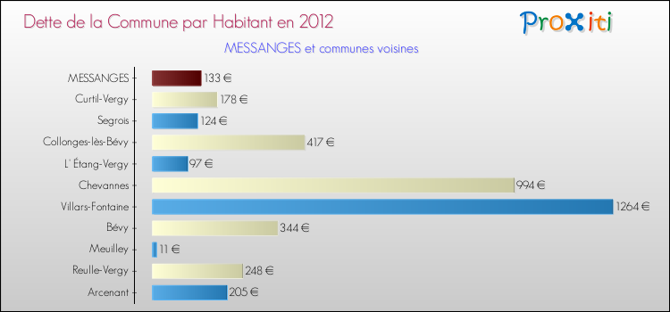 Dette par habitant de la commune en 2012 pour MESSANGES et les communes proches Comparaison de la dette par habitant de la commune en 2012 pour MESSANGES et les communes voisines