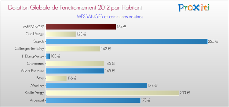 Montant des dotations globales de fonctionnement DGF par Habitant pour MESSANGES et les communes proches Comparaison des des dotations globales de fonctionnement DGF par habitant pour MESSANGES et les communes voisines