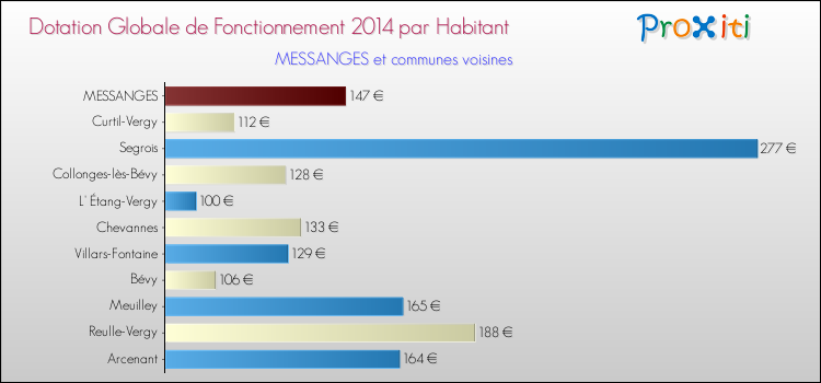 Montant des dotations globales de fonctionnement DGF par Habitant pour MESSANGES et les communes proches en 2014. Comparaison des des dotations globales de fonctionnement DGF par habitant pour MESSANGES et les communes voisines en 2014.