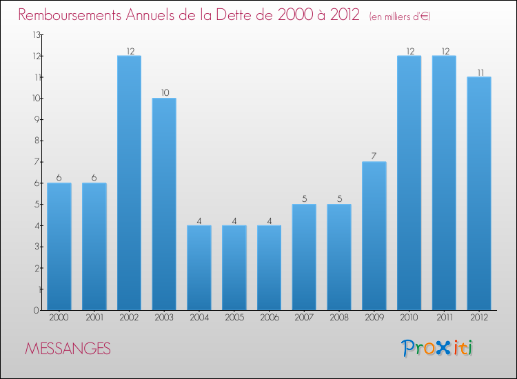 Evolution de l'annuité de la dette pour la commune de MESSANGES de 2000 à 2012 Annuités de la dette pour MESSANGES de 2000 à 2012