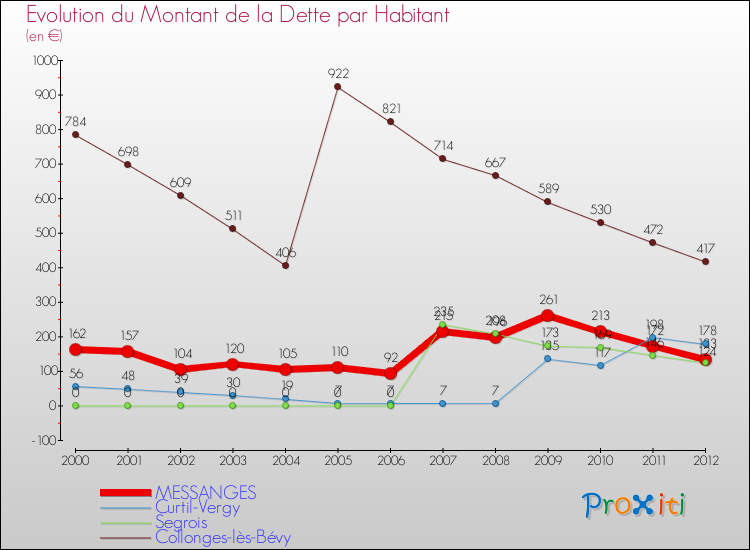 Evolution de la dette par habitant pour la commune de MESSANGES et les communes proches de 2000 à 2012 Comparaison de la dette par habitant pour MESSANGES et les communes voisines de 2000 à 2012