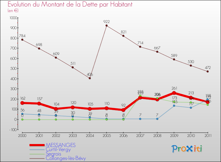 Evolution de la dette par habitant pour la commune de MESSANGES et les communes proches Comparaison de la dette par habitant pour MESSANGES et les communes voisines