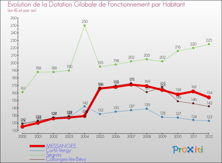 Evolution et montant de la dotation globale de fonctionnement par Habitant pour MESSANGES et les communes proches Comparaison des dotations globales de fonctionnement par habitant pour MESSANGES et les communes voisines