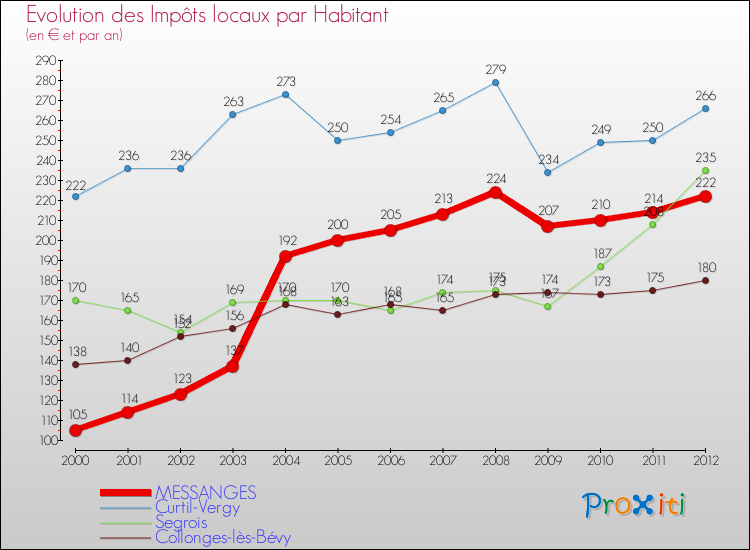 Evolution et montant des impôts locaux par Habitant pour MESSANGES et les communes proches Comparaison des impôts locaux par habitant pour MESSANGES et les communes voisines