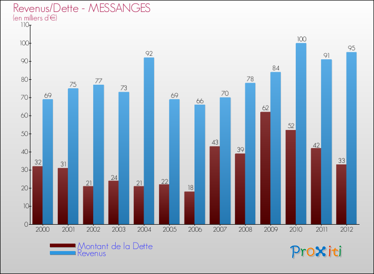 Evolution comparée de la dette et des revenus pour la commune de MESSANGES de 2000 à 2012 Comparaison de la dette et des revenus pour MESSANGES de 2000 à 2012