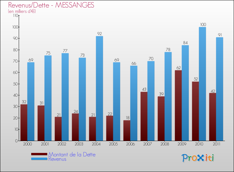 Evolution comparée de la dette et des revenus pour la commune de MESSANGES de 2000 à 2011 Comparaison de la dette et des revenus pour MESSANGES de 2000 à 2011