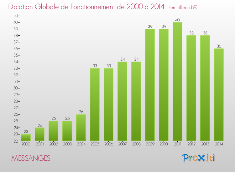 Evolution du montant de la Dotation Globale de Fonctionnement pour la commune de MESSANGES de 2000 à 2014 Evolution du montant de la Dotation Globale de Fonctionnement pour MESSANGES de 2000 à 2014