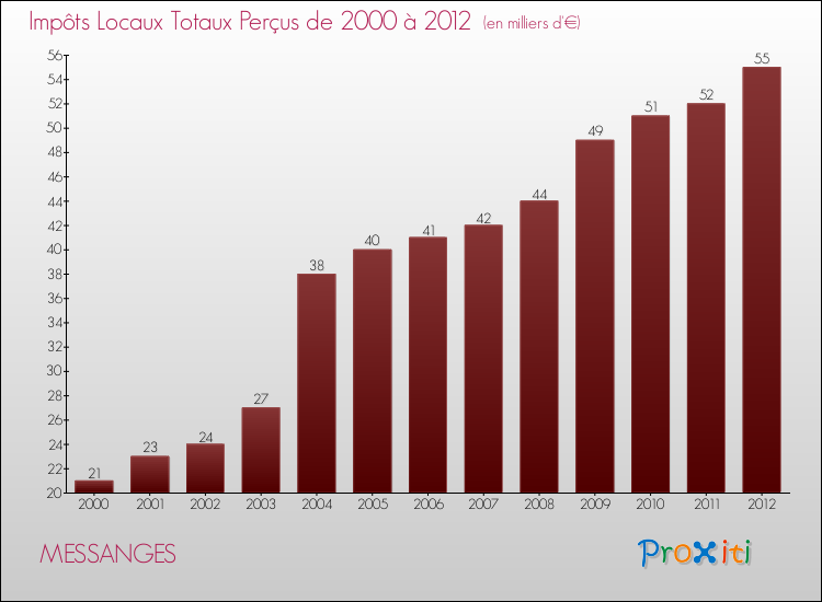 Evolution des Impôts Locaux pour la commune de MESSANGES de 2000 à 2012 Evolution des Impôts Locaux pour MESSANGES de 2000 à 2012