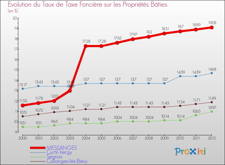 Evolution du taux de la taxe foncière sur le bati pour MESSANGES et les communes proches de 2000 à 2012 Comparaison des taux de taxe foncière sur le bati pour MESSANGES et les communes voisines de 2000 à 2012