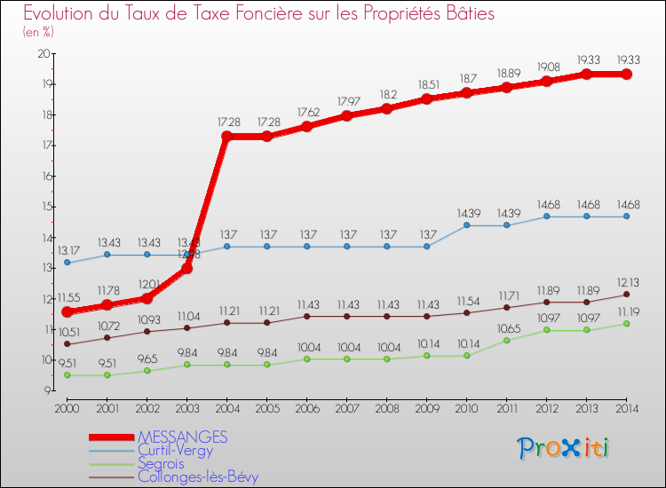 Evolution du taux de la taxe foncière sur le bati pour MESSANGES et les communes proches de 2000 à 2014 Comparaison des taux de taxe foncière sur le bati pour MESSANGES et les communes voisines de 2000 à 2014
