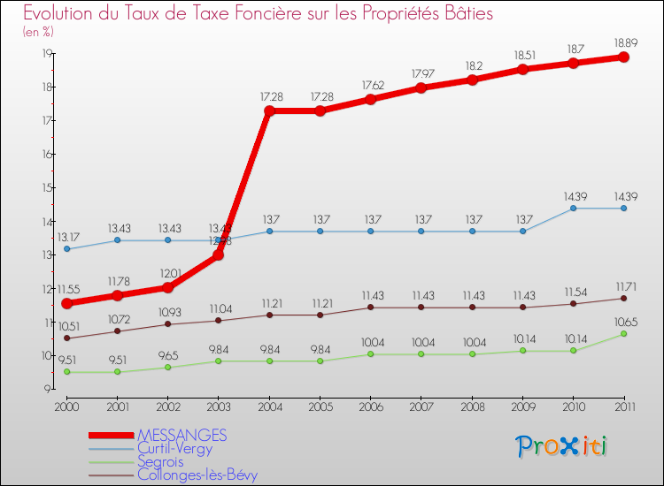 Evolution du taux de la taxe foncière sur le bati pour MESSANGES et les communes proches Comparaison des taux de taxe foncière sur le bati pour MESSANGES et les communes voisines