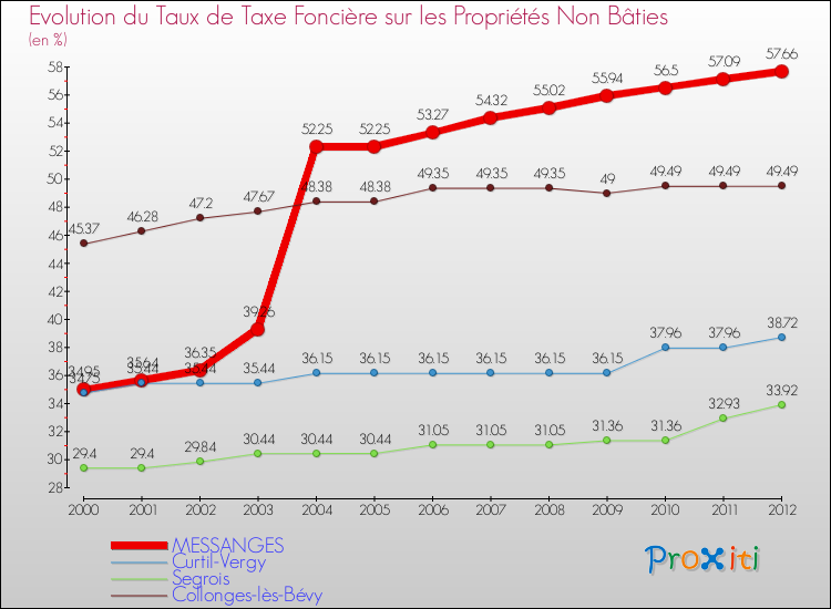 Evolution du taux de la taxe foncière sur les immeubles et terrains non batis pour MESSANGES et les communes proches de 2000 à 2012 Comparaison des taux de la taxe foncière sur les immeubles et terrains non batis pour MESSANGES et les communes voisines de 2000 à 2012