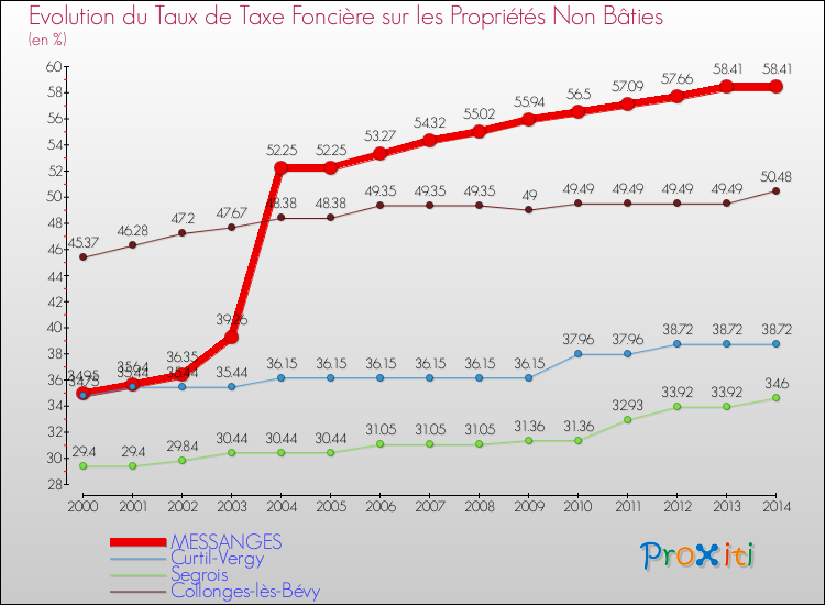 Evolution du taux de la taxe foncière sur les immeubles et terrains non batis pour MESSANGES et les communes proches de 2000 à 2014 Comparaison des taux de la taxe foncière sur les immeubles et terrains non batis pour MESSANGES et les communes voisines de 2000 à 2014