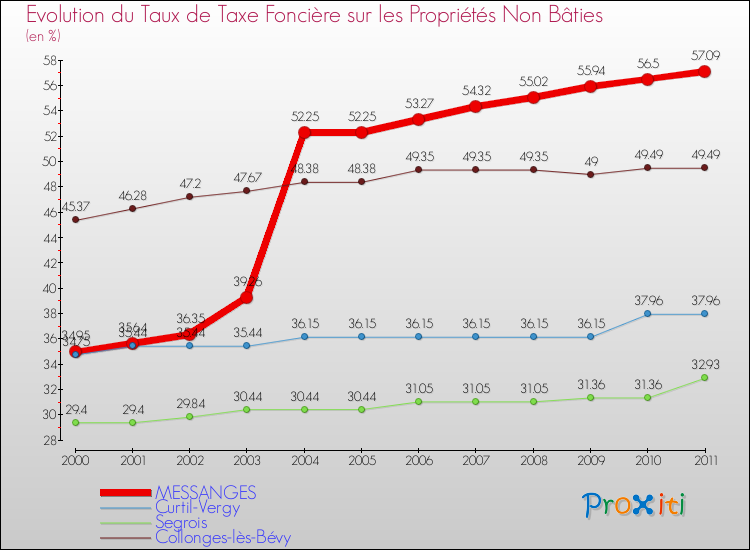 Evolution du taux de la taxe foncière sur les immeubles et terrains non batis pour MESSANGES et les communes proches Comparaison des taux de la taxe foncière sur les immeubles et terrains non batis pour MESSANGES et les communes voisines
