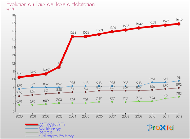 Evolution du taux de la taxe d'habitation pour MESSANGES et les communes proches Comparaison des taux de la taxe d'habitation pour MESSANGES et les communes voisines