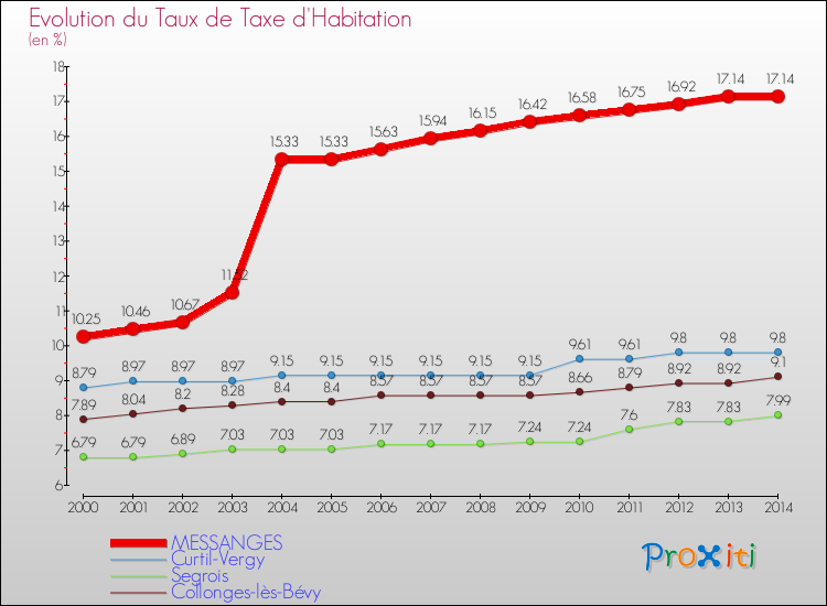 Evolution du taux de la taxe d'habitation pour MESSANGES et les communes proches de 2000 à 2014 Comparaison des taux de la taxe d'habitation pour MESSANGES et les communes voisines de 2000 à 2014