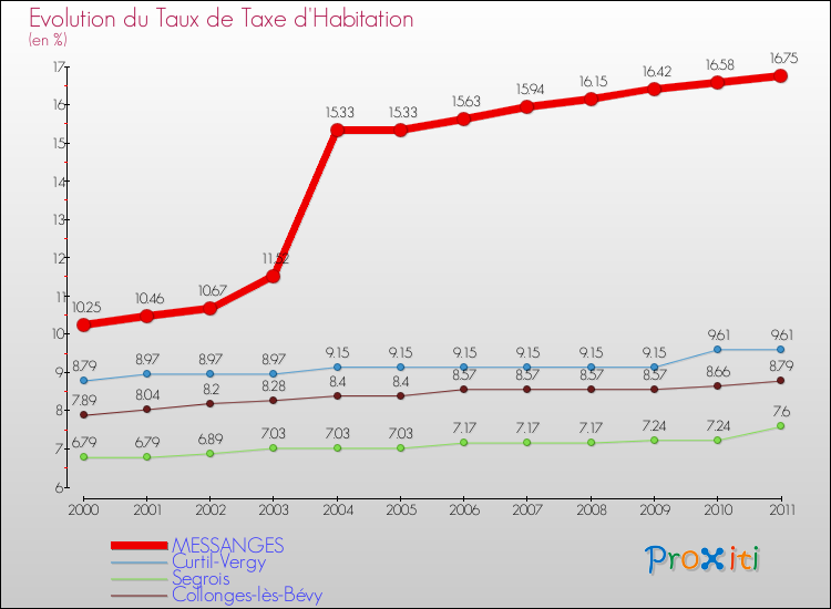 Evolution du taux de la taxe d'habitation pour MESSANGES et les communes proches Comparaison des taux de la taxe d'habitation pour MESSANGES et les communes voisines