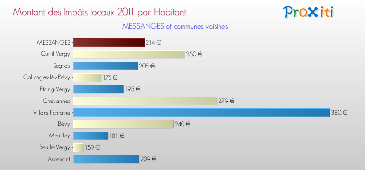 Montant des impôts locaux par Habitant pour MESSANGES et les communes proches Comparaison des impôts locaux par habitant pour MESSANGES et les communes voisines