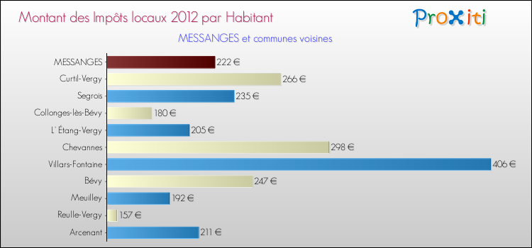 Montant des impôts locaux par Habitant pour MESSANGES et les communes proches Comparaison des impôts locaux par habitant pour MESSANGES et les communes voisines