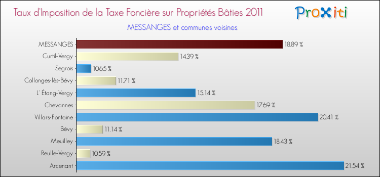 Taux d'imposition de la taxe foncière sur le bati 2011 pour MESSANGES et les communes proches Comparaison des taux d'imposition de la taxe foncière sur le bati 2011 pour MESSANGES et les communes voisines
