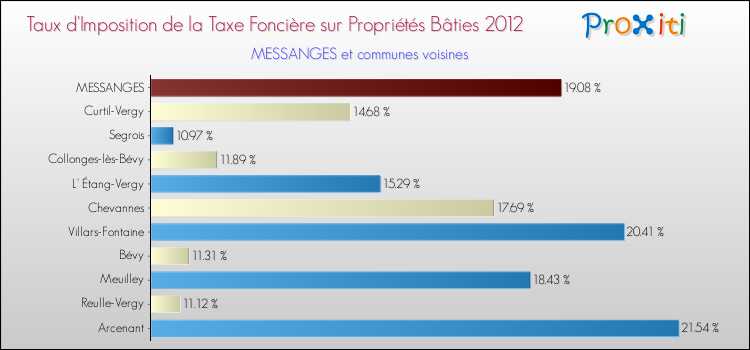 Taux d'imposition de la taxe foncière sur le bati 2012 pour MESSANGES et les communes proches Comparaison des taux d'imposition de la taxe foncière sur le bati 2012 pour MESSANGES et les communes voisines