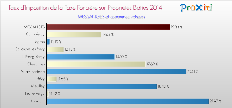 Taux d'imposition de la taxe foncière sur le bati 2014 pour MESSANGES et les communes proches Comparaison des taux d'imposition de la taxe foncière sur le bati 2014 pour MESSANGES et les communes voisines