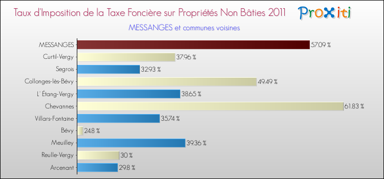 Taux d'imposition de la taxe foncière sur les immeubles et terrains non batis 2011 pour MESSANGES et les communes proches Comparaison des taux d'imposition de la taxe foncière sur les immeubles et terrains non batis 2011 pour MESSANGES et les communes voisines