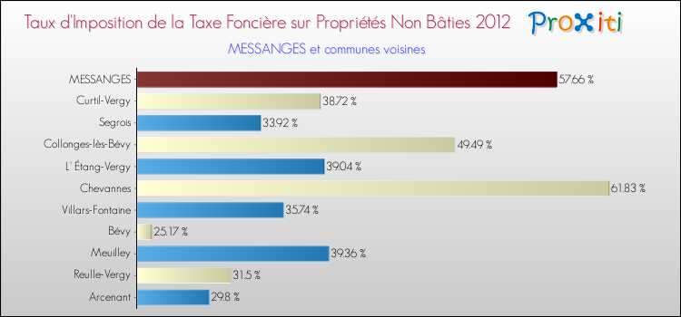 Taux d'imposition de la taxe foncière sur les immeubles et terrains non batis 2012 pour MESSANGES et les communes proches Comparaison des taux d'imposition de la taxe foncière sur les immeubles et terrains non batis 2012 pour MESSANGES et les communes voisines