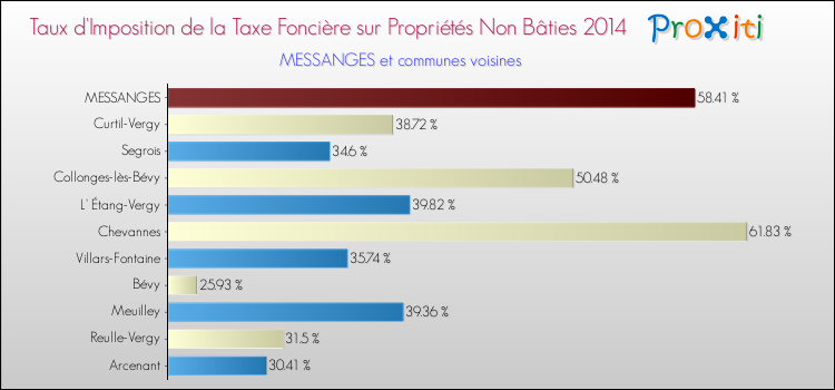 Taux d'imposition de la taxe foncière sur les immeubles et terrains non batis 2014 pour MESSANGES et les communes proches Comparaison des taux d'imposition de la taxe foncière sur les immeubles et terrains non batis 2014 pour MESSANGES et les communes voisines